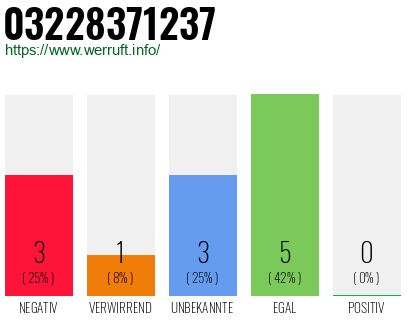 Rufnummer 03228371237 Telefonnummer 03228371237