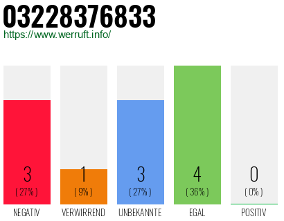 Rufnummer 03228376833 Telefonnummer 03228376833