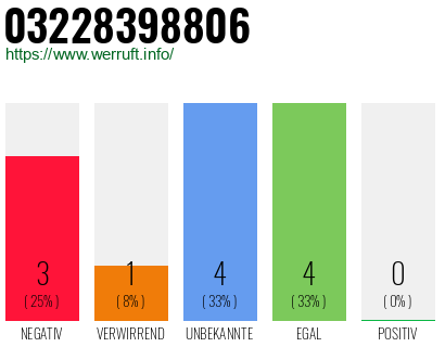 Rufnummer 03228398806 Telefonnummer 03228398806