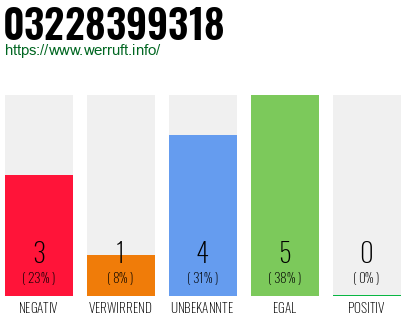 Rufnummer 03228399318 Telefonnummer 03228399318
