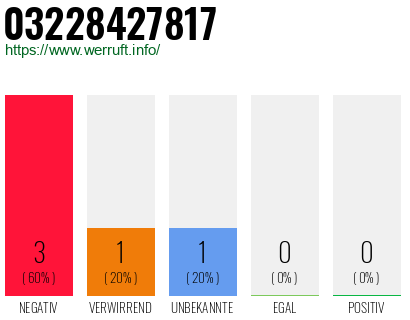 Rufnummer 03228427817 Telefonnummer 03228427817