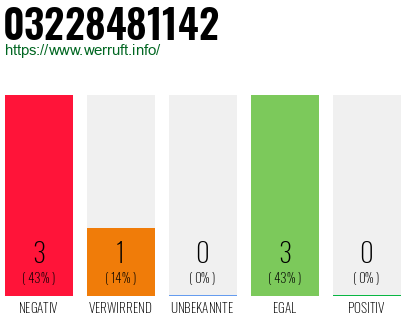 Rufnummer 03228481142 Telefonnummer 03228481142