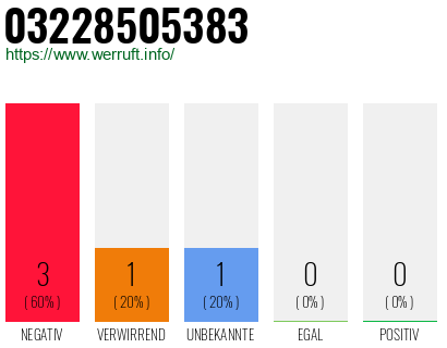Rufnummer 03228505383 Telefonnummer 03228505383