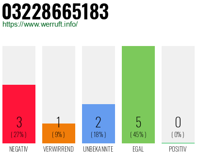Rufnummer 03228665183 Telefonnummer 03228665183