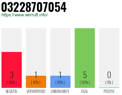 Rufnummer 03228707054 Telefonnummer 03228707054