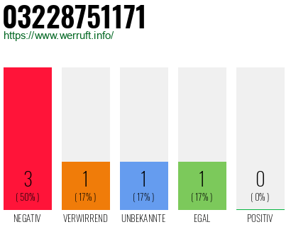 Rufnummer 03228751171 Telefonnummer 03228751171