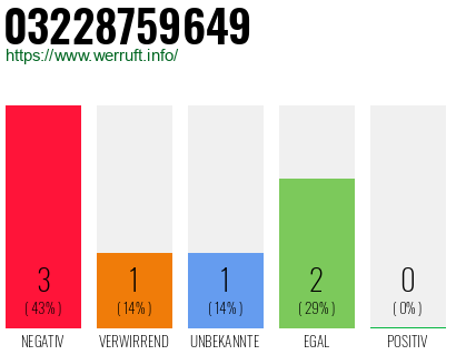 Rufnummer 03228759649 Telefonnummer 03228759649