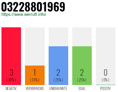 Rufnummer 03228801969 Telefonnummer 03228801969