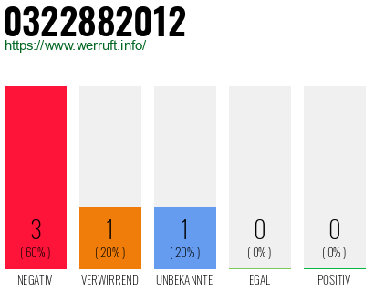 Rufnummer 0322882012 Telefonnummer 0322882012