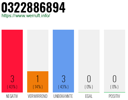 Rufnummer 0322886894 Telefonnummer 0322886894
