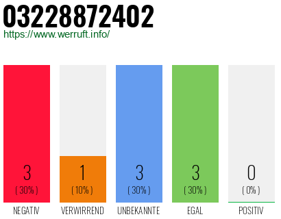 Rufnummer 03228872402 Telefonnummer 03228872402
