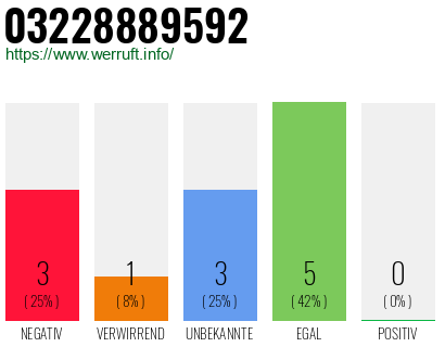 Rufnummer 03228889592 Telefonnummer 03228889592