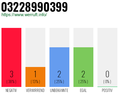 Rufnummer 03228990399 Telefonnummer 03228990399