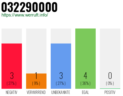 Rufnummer 032290000 Telefonnummer 032290000