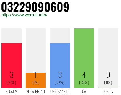 Rufnummer 03229090609 Telefonnummer 03229090609