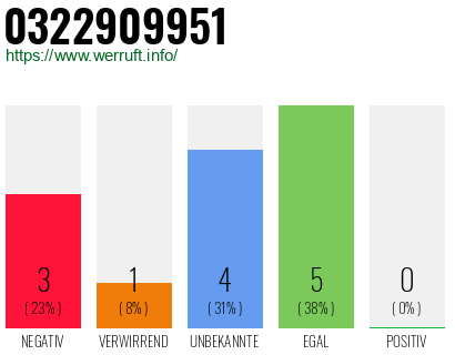 Rufnummer 0322909951 Telefonnummer 0322909951