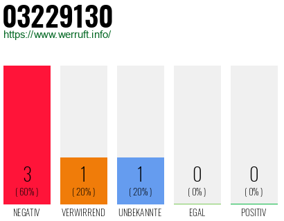 Rufnummer 03229130 Telefonnummer 03229130