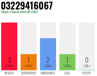 Rufnummer 03229416067 Telefonnummer 03229416067