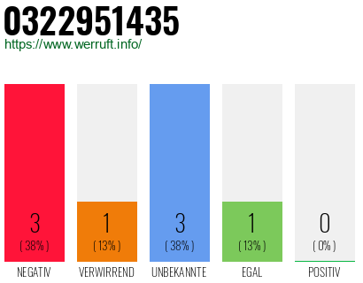 Rufnummer 0322951435 Telefonnummer 0322951435