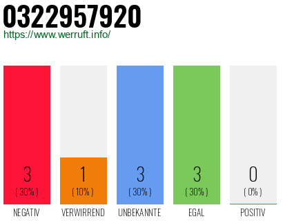 Rufnummer 0322957920 Telefonnummer 0322957920
