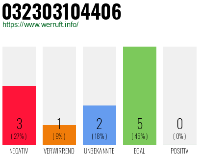 Rufnummer 032303104406 Telefonnummer 032303104406