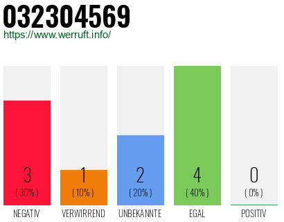 Rufnummer 032304569 Telefonnummer 032304569