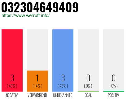 Rufnummer 032304649409 Telefonnummer 032304649409