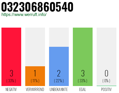 Rufnummer 032306860540 Telefonnummer 032306860540