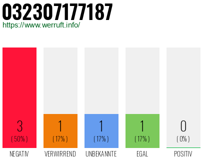 Rufnummer 032307177187 Telefonnummer 032307177187
