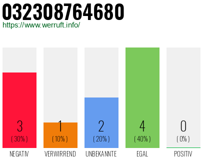 Rufnummer 032308764680 Telefonnummer 032308764680