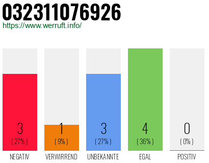 Rufnummer 032311076926 Telefonnummer 032311076926