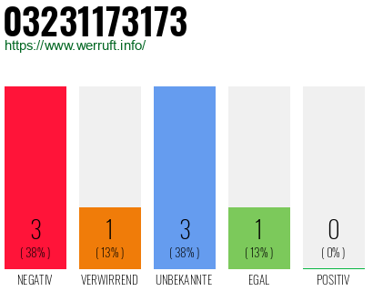 Rufnummer 03231173173 Telefonnummer 03231173173