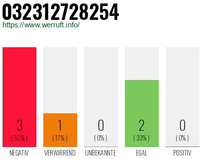 Rufnummer 032312728254 Telefonnummer 032312728254