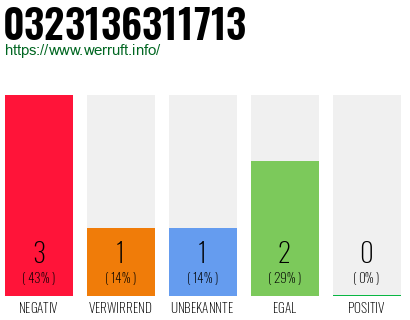 Rufnummer 0323136311713 Telefonnummer 0323136311713