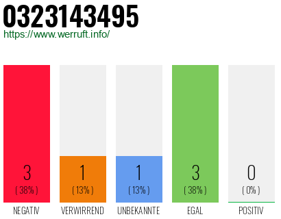 Rufnummer 0323143495 Telefonnummer 0323143495