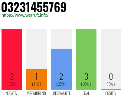 Rufnummer 03231455769 Telefonnummer 03231455769