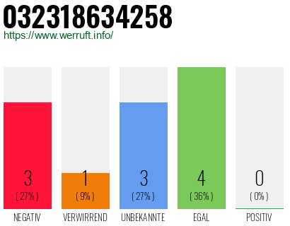 Rufnummer 032318634258 Telefonnummer 032318634258