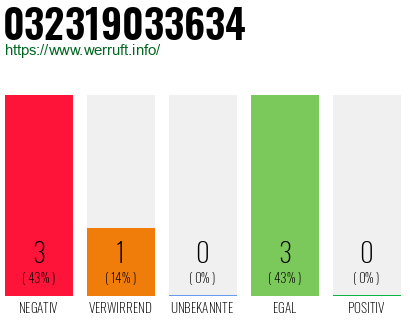 Rufnummer 032319033634 Telefonnummer 032319033634