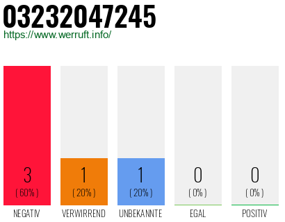 Rufnummer 03232047245 Telefonnummer 03232047245