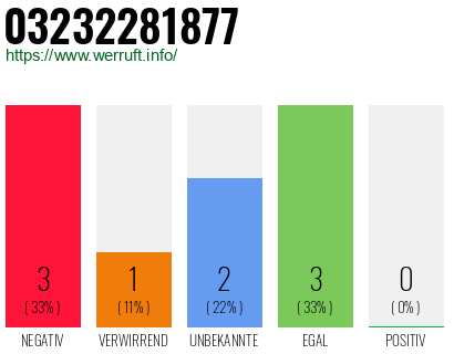 Rufnummer 03232281877 Telefonnummer 03232281877
