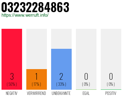 Rufnummer 03232284863 Telefonnummer 03232284863