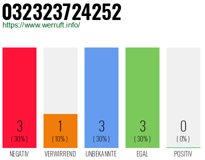 Rufnummer 032323724252 Telefonnummer 032323724252