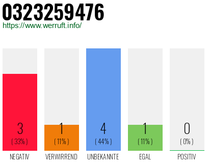 Rufnummer 0323259476 Telefonnummer 0323259476