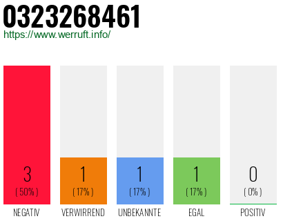 Rufnummer 0323268461 Telefonnummer 0323268461