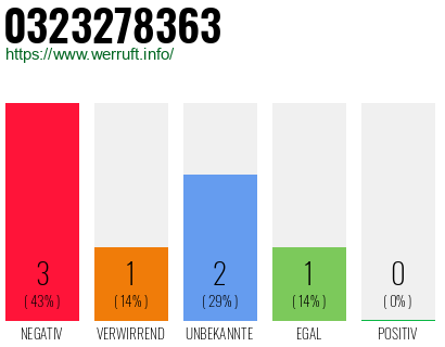 Rufnummer 0323278363 Telefonnummer 0323278363