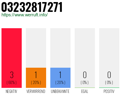 Rufnummer 03232817271 Telefonnummer 03232817271