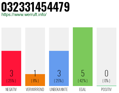 Rufnummer 032331454479 Telefonnummer 032331454479
