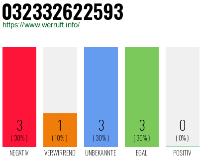 Rufnummer 032332622593 Telefonnummer 032332622593