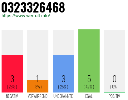 Rufnummer 0323326468 Telefonnummer 0323326468