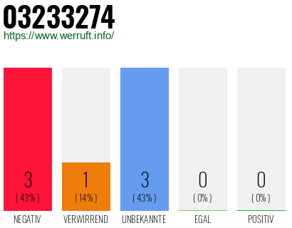 Rufnummer 03233274 Telefonnummer 03233274